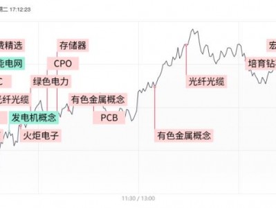 【焦點(diǎn)復(fù)盤】滬指深V反轉(zhuǎn)收復(fù)60日線，硬科技方向重獲資金抱團(tuán)，稀貴金屬概念異軍突起
