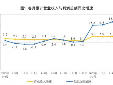 配資查詢之家：2026年1—4月份全國(guó)規(guī)模以上工業(yè)企業(yè)利潤(rùn)增長(zhǎng)18.2%