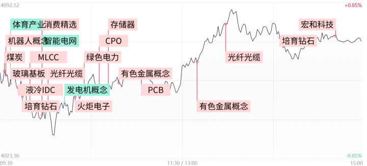 【每日收評】創業板指震蕩走高漲超2.5%，CPO、光纖等AI硬件股卷土重來